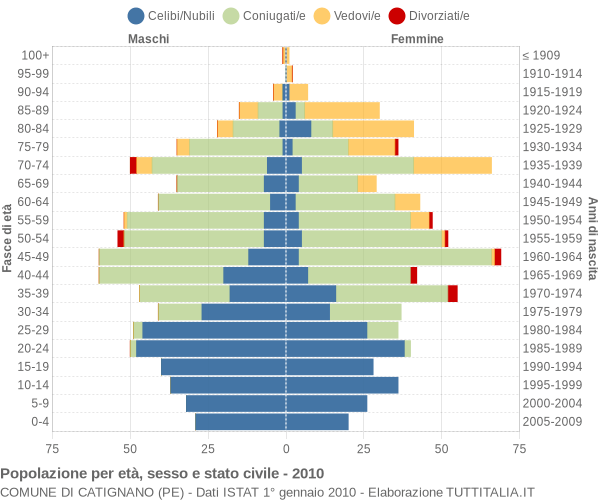 Grafico Popolazione per età, sesso e stato civile Comune di Catignano (PE)