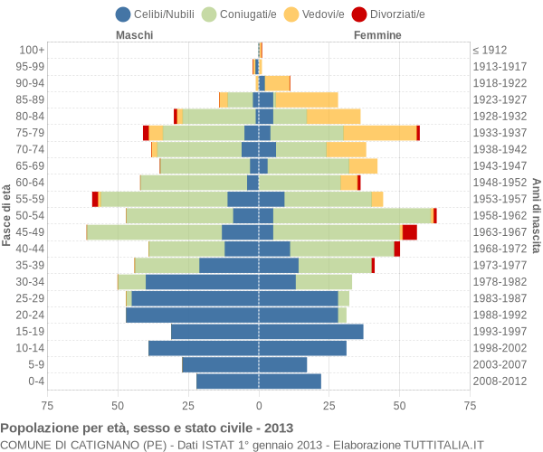 Grafico Popolazione per età, sesso e stato civile Comune di Catignano (PE)