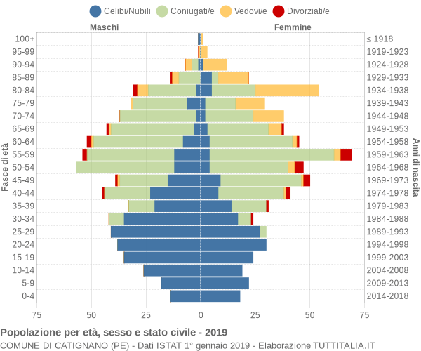 Grafico Popolazione per età, sesso e stato civile Comune di Catignano (PE)