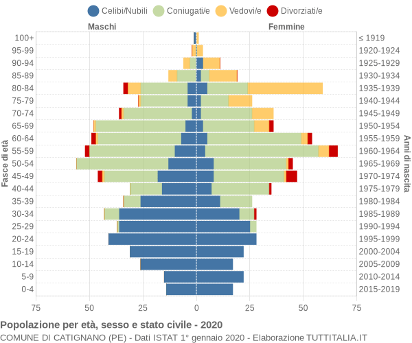 Grafico Popolazione per età, sesso e stato civile Comune di Catignano (PE)