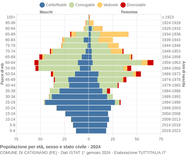 Grafico Popolazione per età, sesso e stato civile Comune di Catignano (PE)