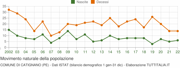 Grafico movimento naturale della popolazione Comune di Catignano (PE)