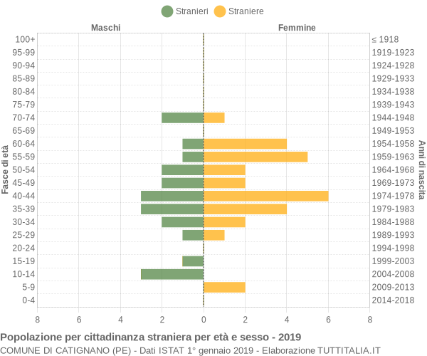 Grafico cittadini stranieri - Catignano 2019