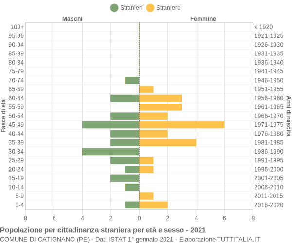 Grafico cittadini stranieri - Catignano 2021