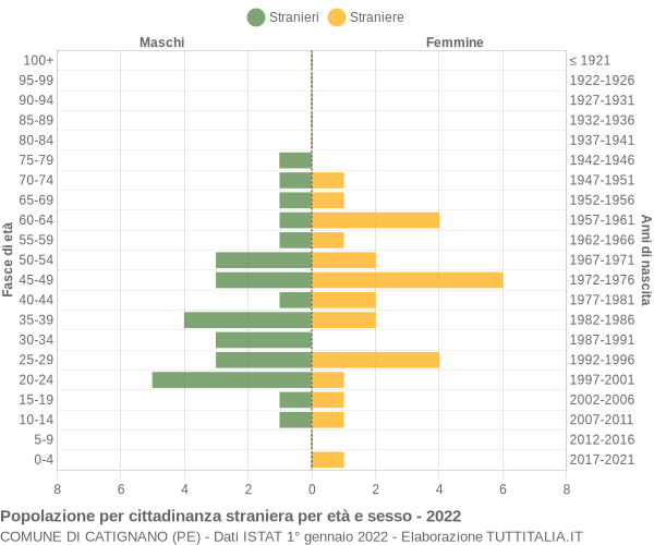 Grafico cittadini stranieri - Catignano 2022