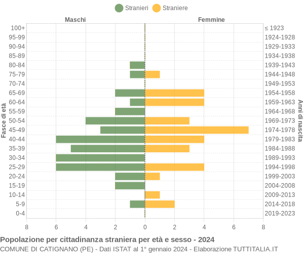 Grafico cittadini stranieri - Catignano 2024