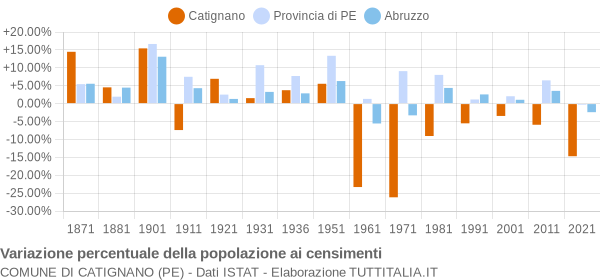 Grafico variazione percentuale della popolazione Comune di Catignano (PE)