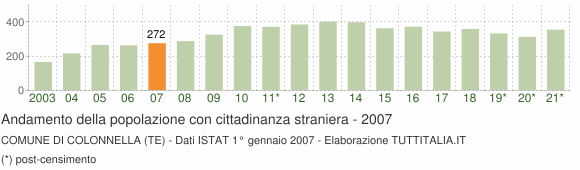 Grafico andamento popolazione stranieri Comune di Colonnella (TE)