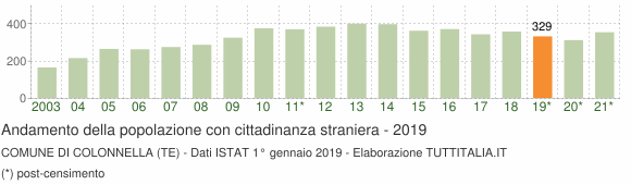 Grafico andamento popolazione stranieri Comune di Colonnella (TE)
