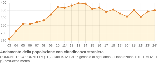 Andamento popolazione stranieri Comune di Colonnella (TE)