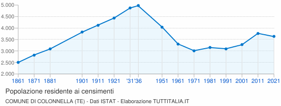 Grafico andamento storico popolazione Comune di Colonnella (TE)