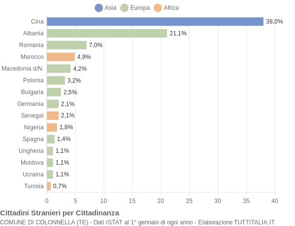 Grafico cittadinanza stranieri - Colonnella 2008