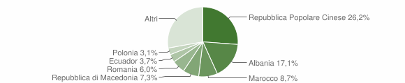 Grafico cittadinanza stranieri - Colonnella 2012