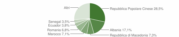 Grafico cittadinanza stranieri - Colonnella 2013