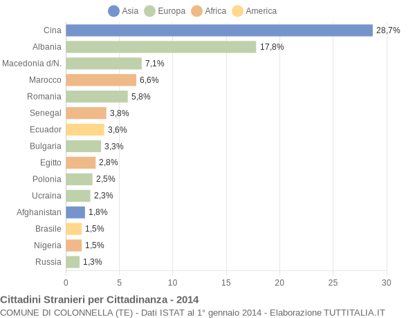 Grafico cittadinanza stranieri - Colonnella 2014