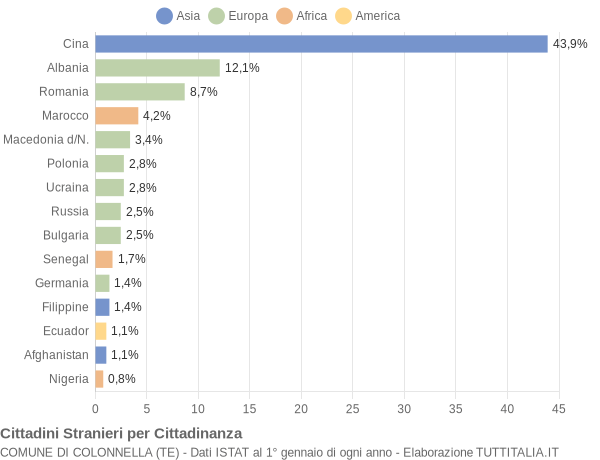 Grafico cittadinanza stranieri - Colonnella 2018