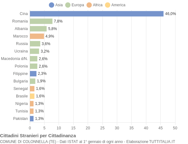 Grafico cittadinanza stranieri - Colonnella 2020