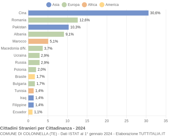 Grafico cittadinanza stranieri - Colonnella 2024