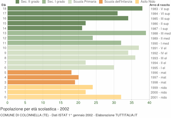 Grafico Popolazione in età scolastica - Colonnella 2002