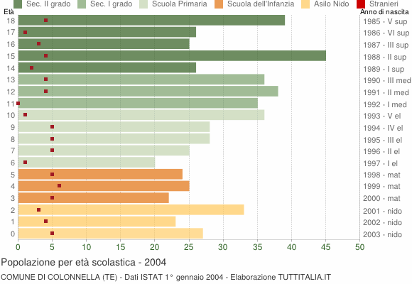 Grafico Popolazione in età scolastica - Colonnella 2004