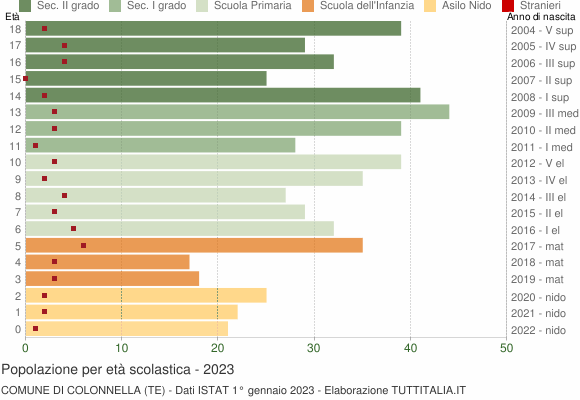 Grafico Popolazione in età scolastica - Colonnella 2023