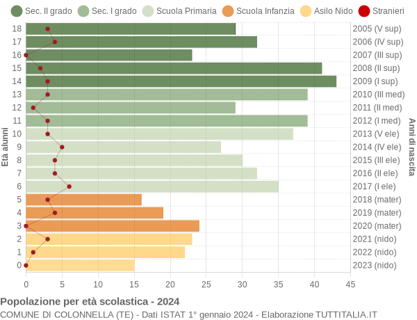 Grafico Popolazione in età scolastica - Colonnella 2024