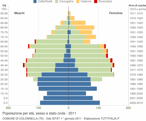Grafico Popolazione per età, sesso e stato civile Comune di Colonnella (TE)