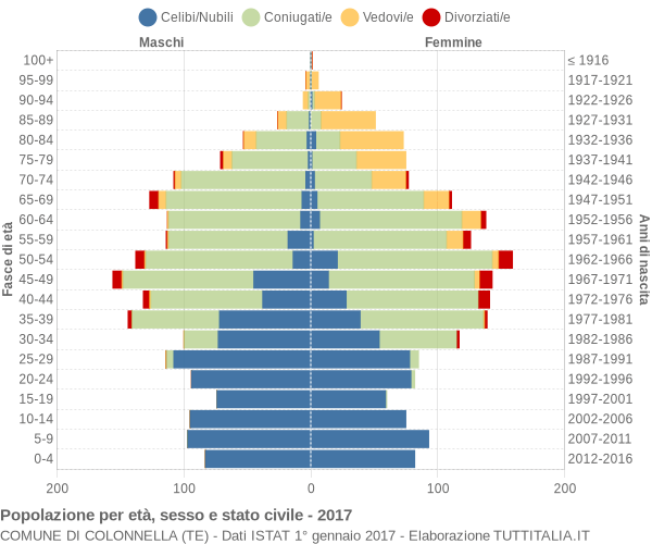 Grafico Popolazione per età, sesso e stato civile Comune di Colonnella (TE)