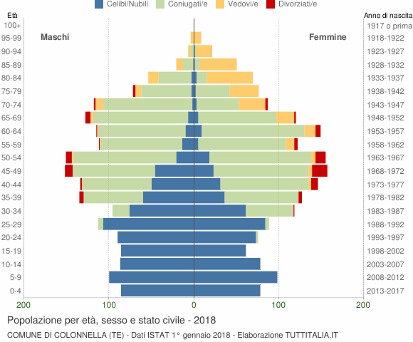 Grafico Popolazione per età, sesso e stato civile Comune di Colonnella (TE)