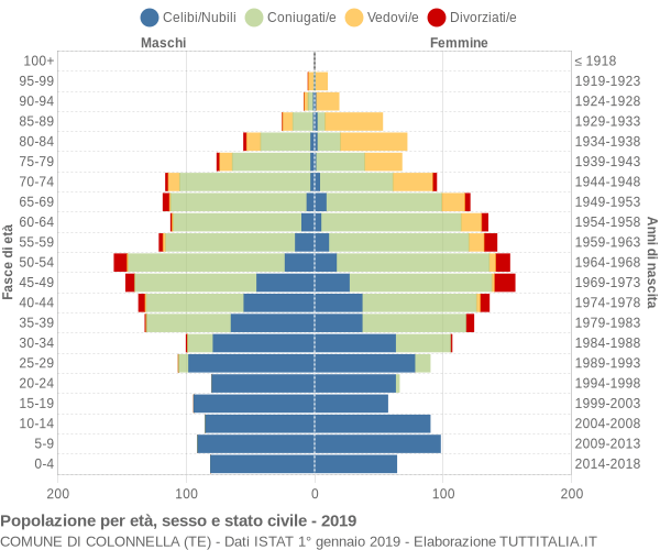 Grafico Popolazione per età, sesso e stato civile Comune di Colonnella (TE)