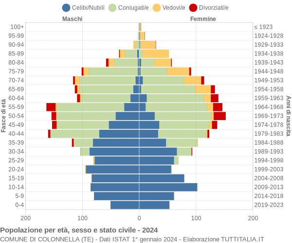 Grafico Popolazione per età, sesso e stato civile Comune di Colonnella (TE)