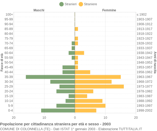 Grafico cittadini stranieri - Colonnella 2003