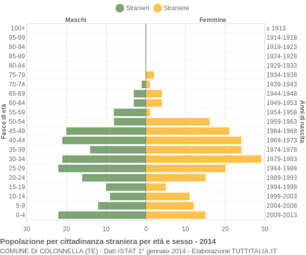 Grafico cittadini stranieri - Colonnella 2014