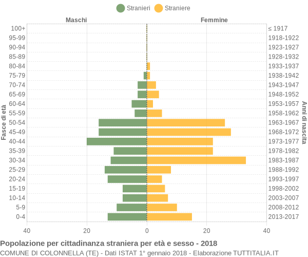 Grafico cittadini stranieri - Colonnella 2018