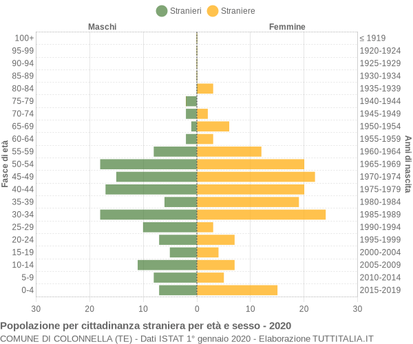 Grafico cittadini stranieri - Colonnella 2020