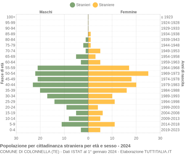 Grafico cittadini stranieri - Colonnella 2024