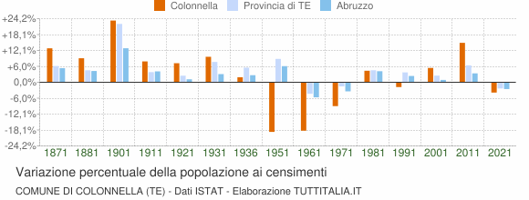 Grafico variazione percentuale della popolazione Comune di Colonnella (TE)