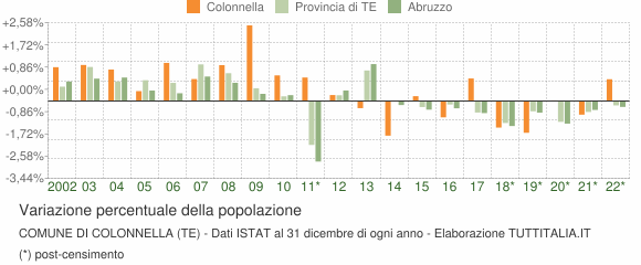 Variazione percentuale della popolazione Comune di Colonnella (TE)
