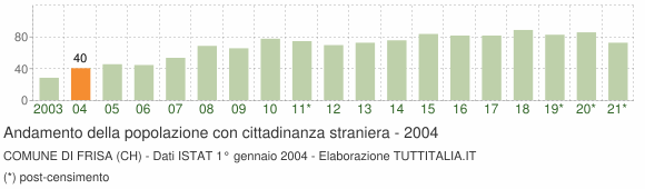 Grafico andamento popolazione stranieri Comune di Frisa (CH)