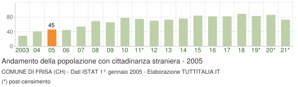 Grafico andamento popolazione stranieri Comune di Frisa (CH)