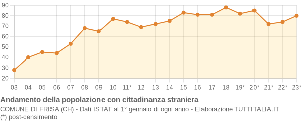 Andamento popolazione stranieri Comune di Frisa (CH)