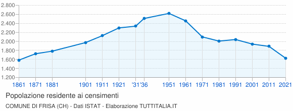 Grafico andamento storico popolazione Comune di Frisa (CH)