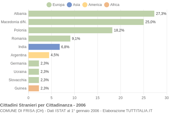 Grafico cittadinanza stranieri - Frisa 2006