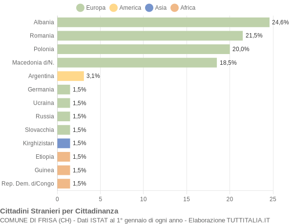 Grafico cittadinanza stranieri - Frisa 2009