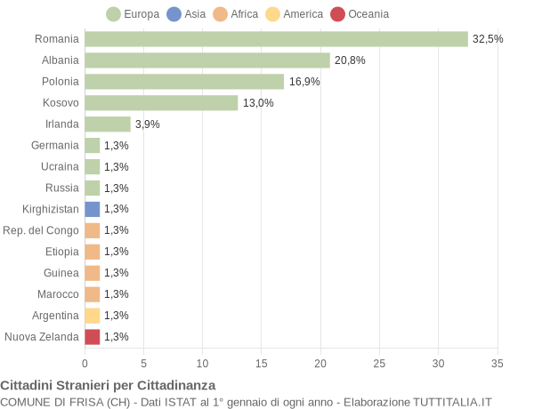 Grafico cittadinanza stranieri - Frisa 2010