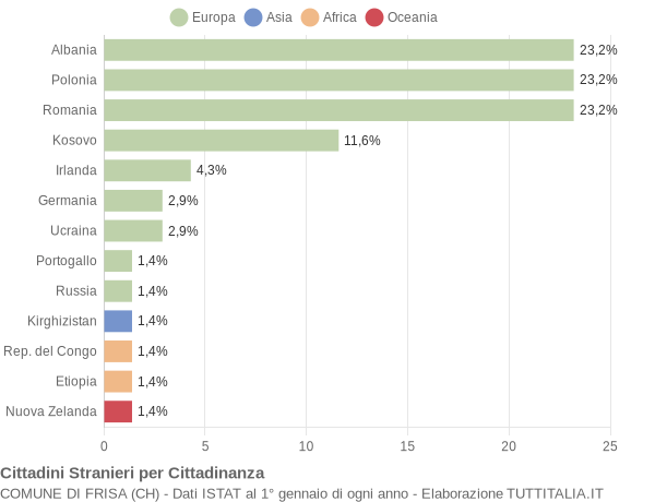 Grafico cittadinanza stranieri - Frisa 2012