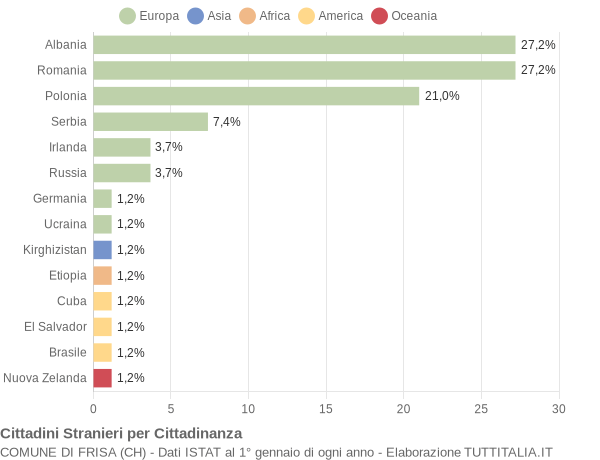 Grafico cittadinanza stranieri - Frisa 2016