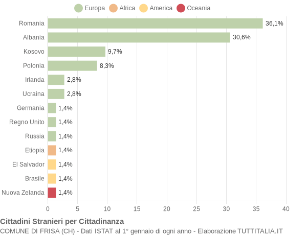 Grafico cittadinanza stranieri - Frisa 2021