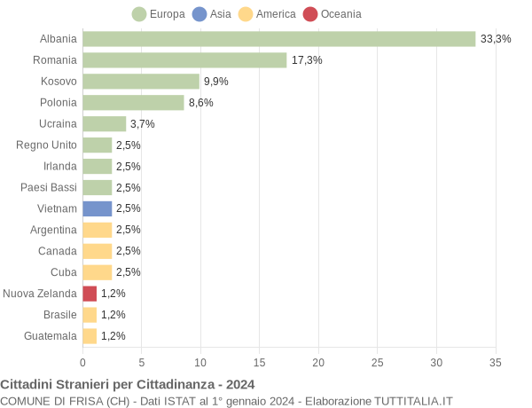 Grafico cittadinanza stranieri - Frisa 2024