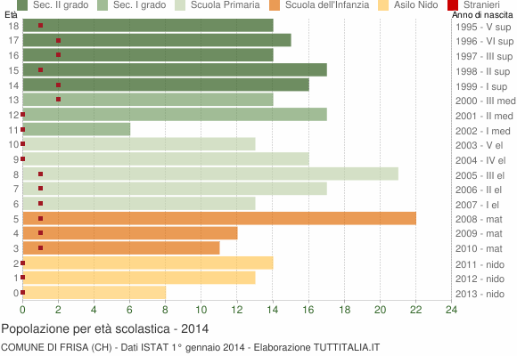 Grafico Popolazione in età scolastica - Frisa 2014